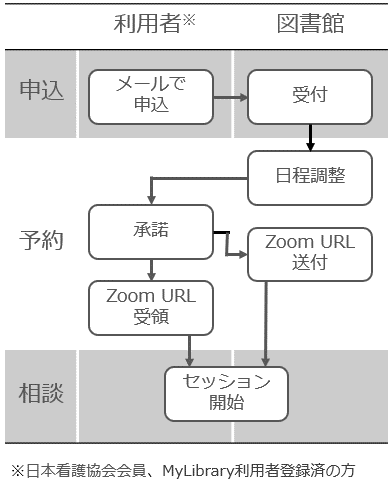 お申込み後の流れ