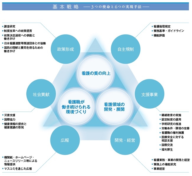 日本看護協会基本戦略のイメージ図