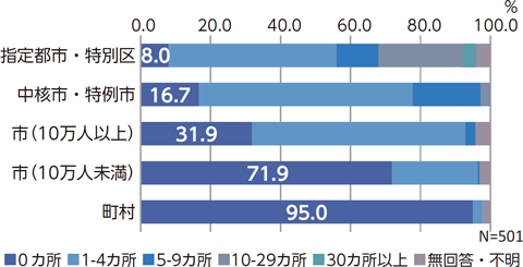 市町村規模別の看多機事業所数のグラフ