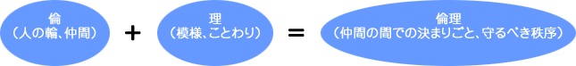 倫(人の輪、仲間)+理(模様、ことわり)=倫理(仲間の間での決まりごと、守るべき秩序)
