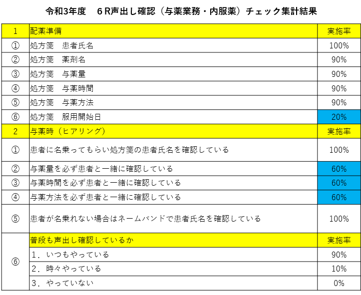 藤枝市立総合病院_6R声出し確認(与薬業務・内服薬)チェック集計結果