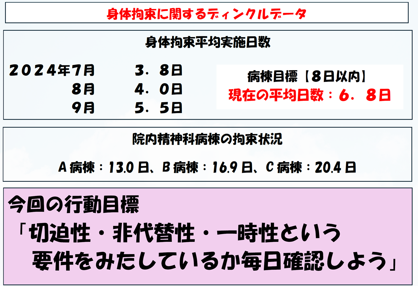 福井県立病院_図1_身体的拘束に関するDiNQLデータと病棟の行動目標