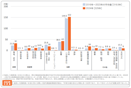 起因した医療(疑いを含む)の分類別医療事故発生報告件数