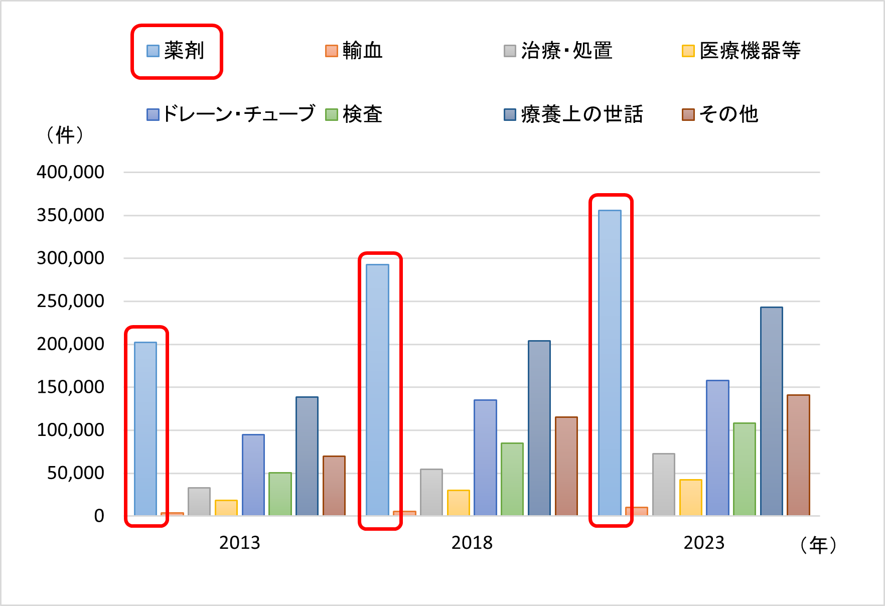 薬剤に関するヒヤリ・ハット発生件数