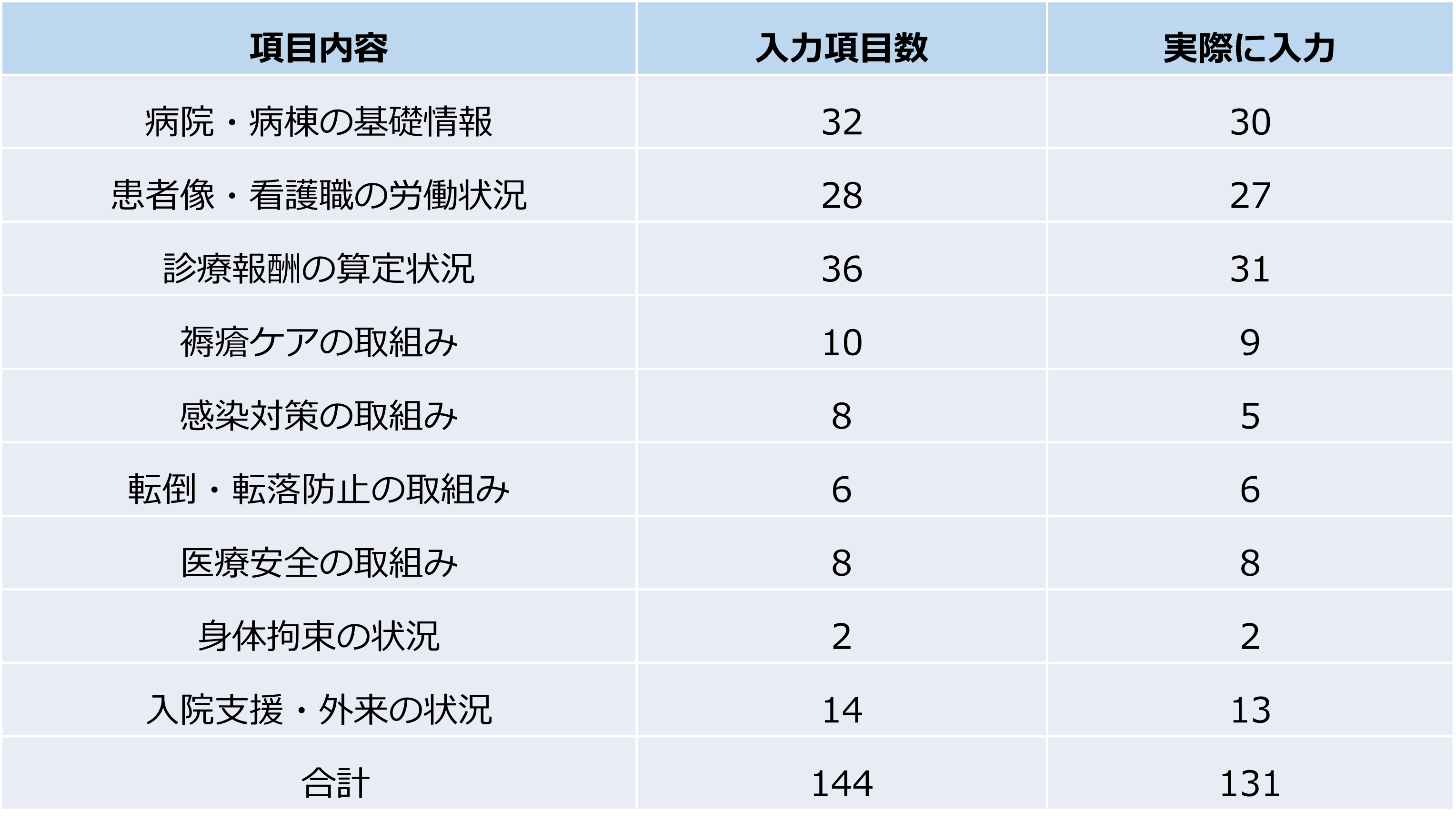日本医科大学千葉北総病院_図2_データ集計
