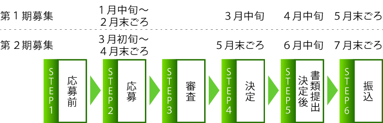 1016看護師学校養成所2年課程(通信制)応募前から振り込みまでのフロー図