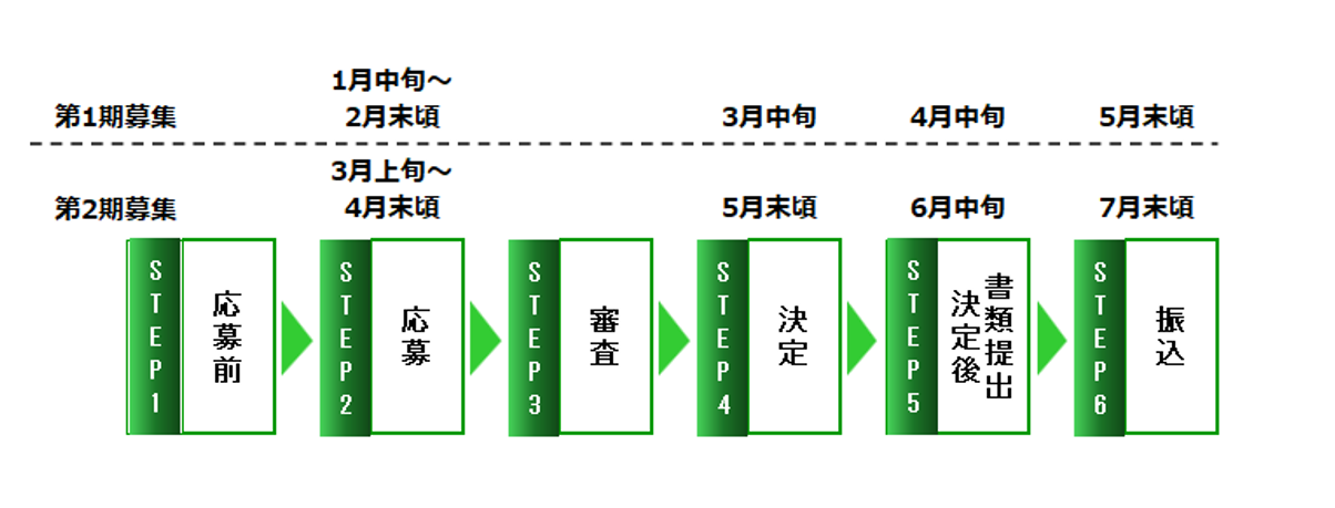 1016看護師学校養成所2年課程（通信制）応募前から振り込みまでのフロー図