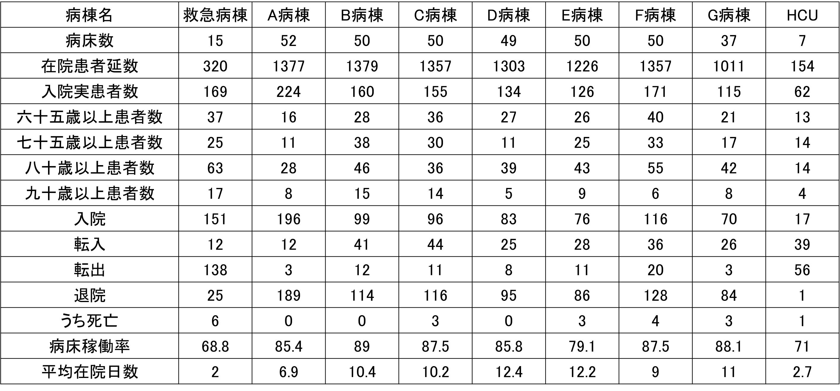 神戸市立医療センター西市民病院_図2_集計結果(見本)