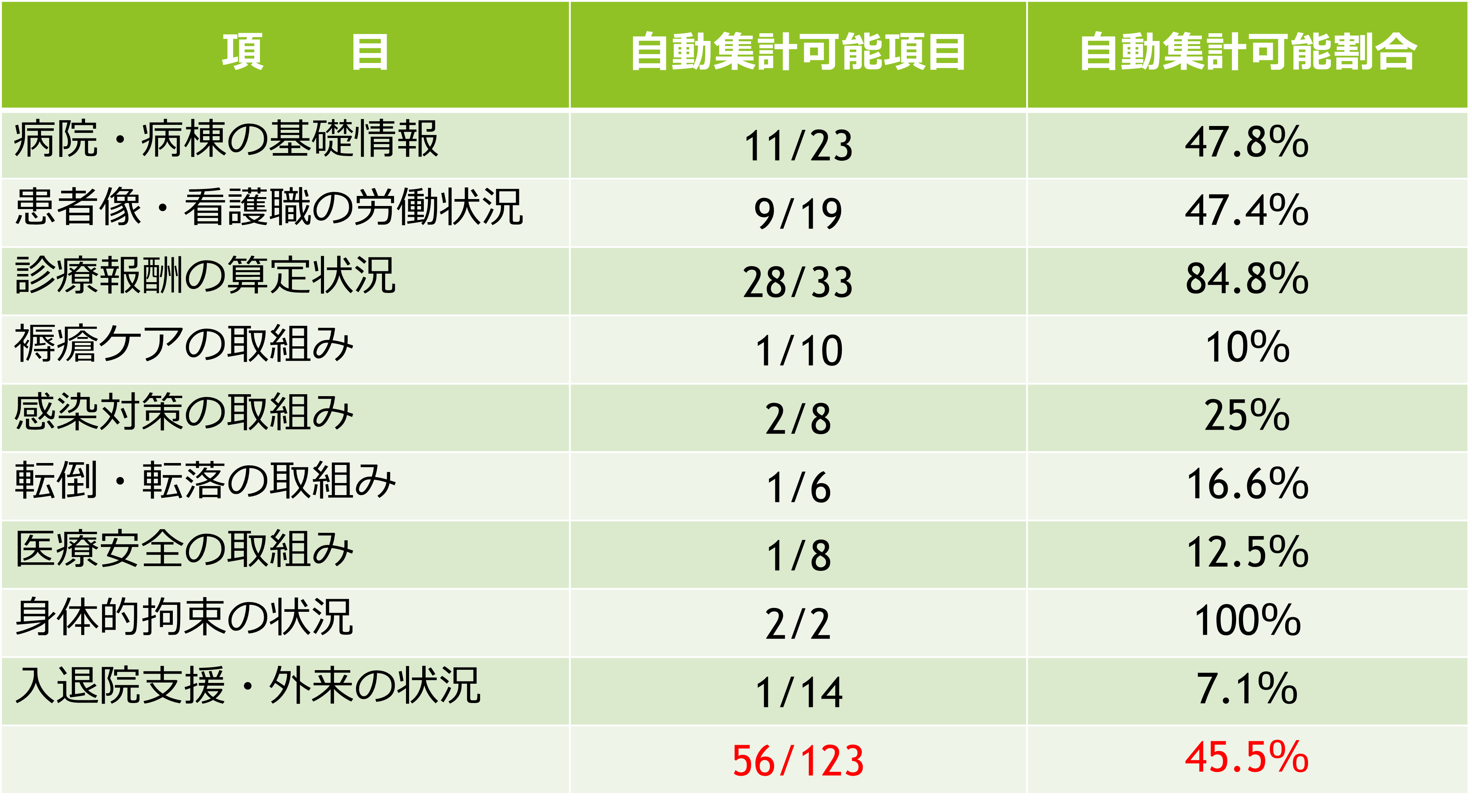 神戸市立医療センター西市民病院_図3_自動集計が可能な項目数(見本)