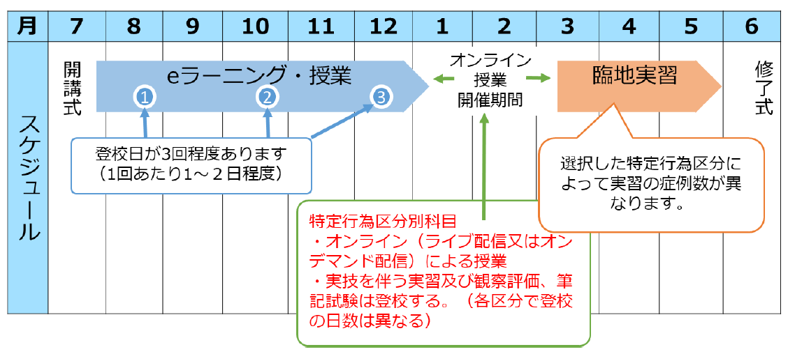 特定行為研修はどのように行われますか。