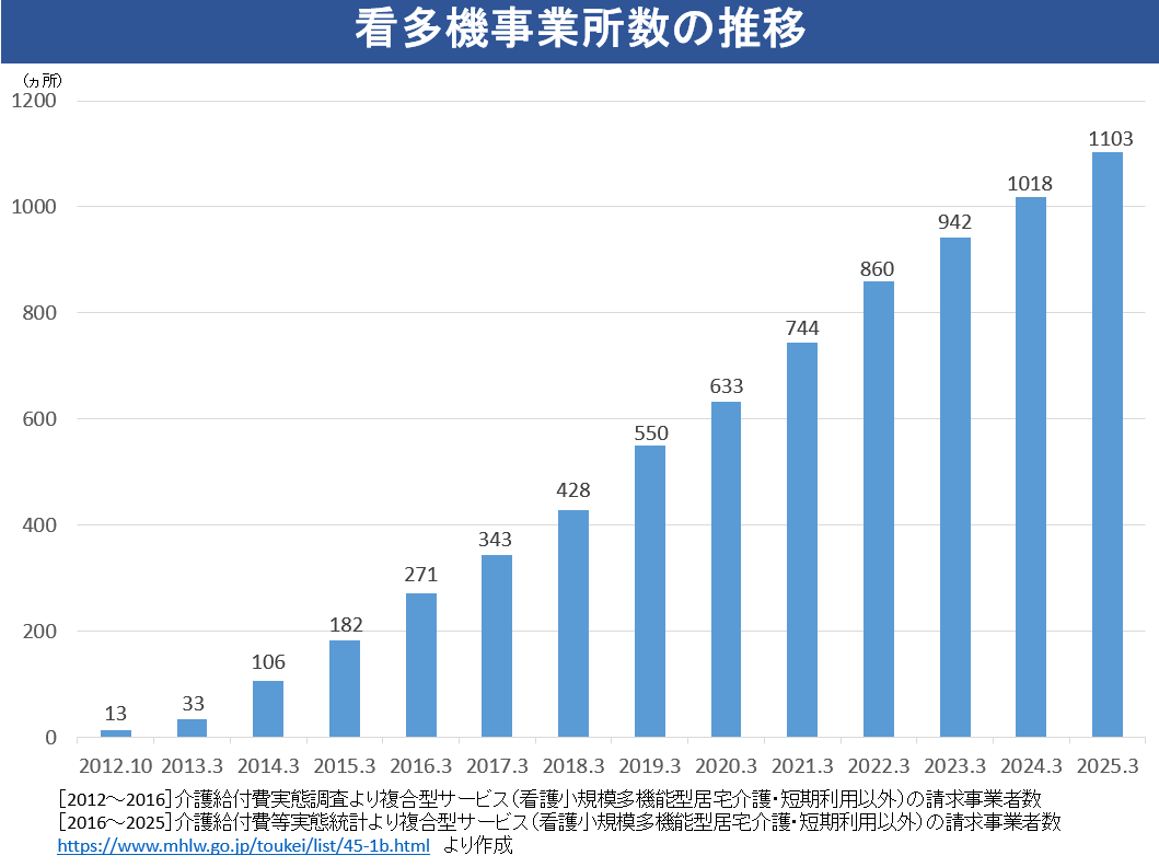 看多機事業所の推移を表したグラフ