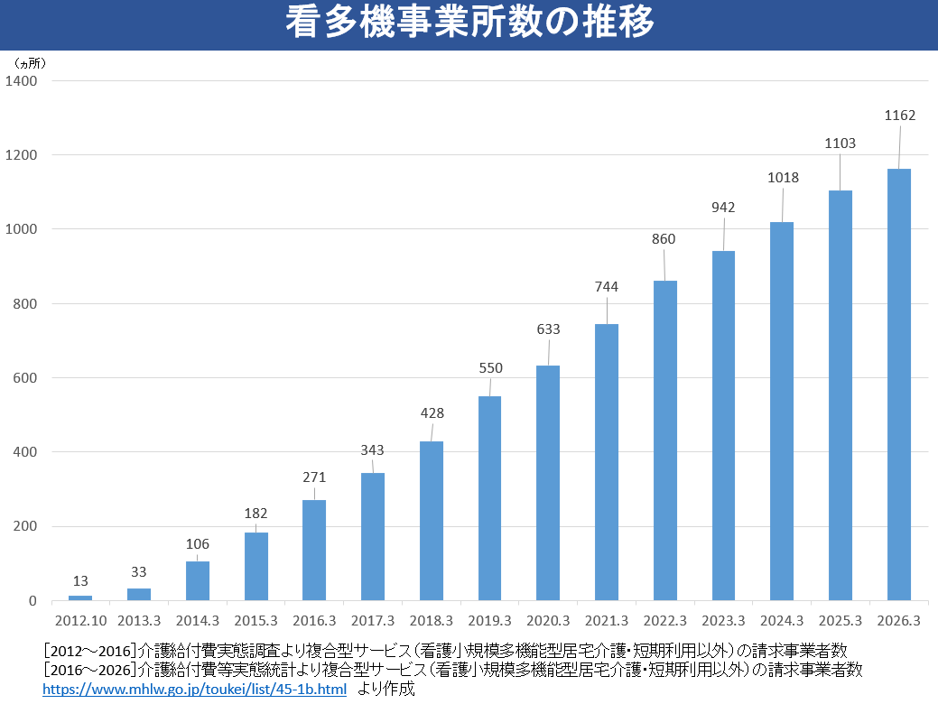 看多機事業所の推移を表したグラフ
