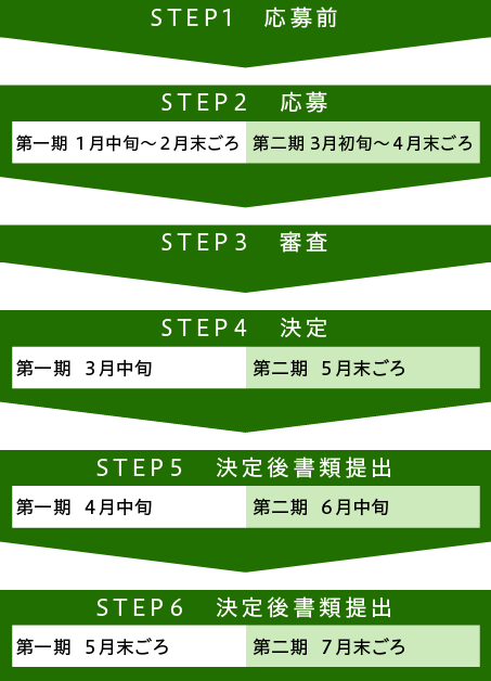看護師学校養成所2年課程(通信制)応募前から振り込みまでのフロー図