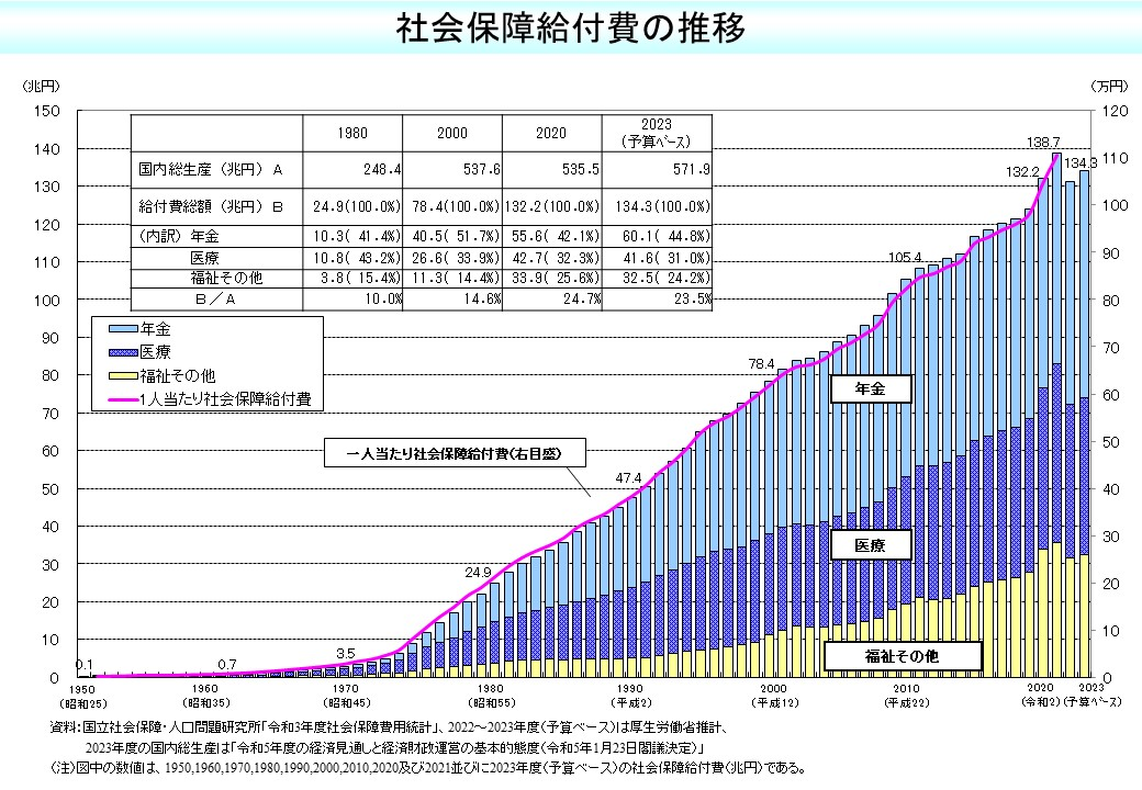 厚生労働省Webサイト「社会保障改革」のグラフ