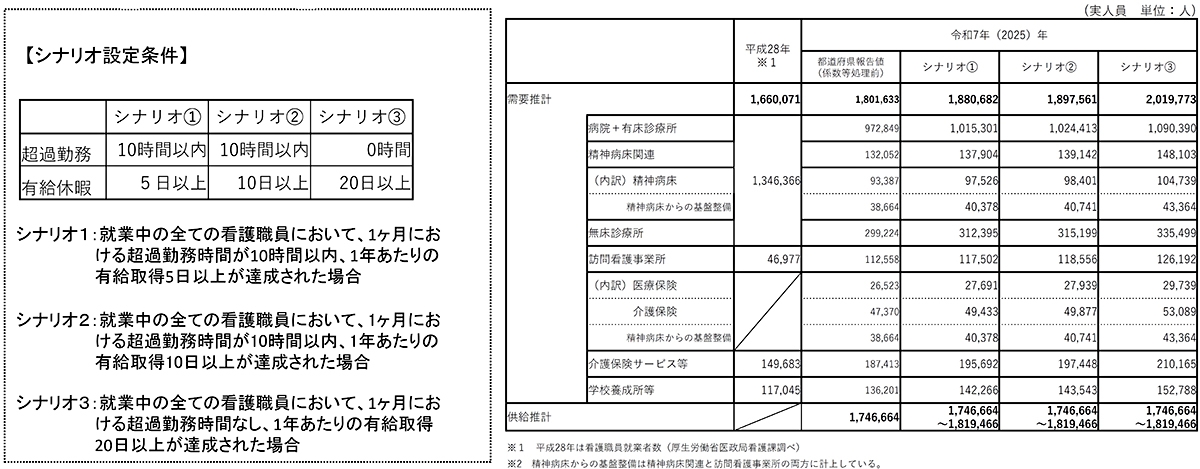 医療従事者の需給に関する検討会 看護職員需給分科会 中間とりまとめ(概要版)より引用の図表