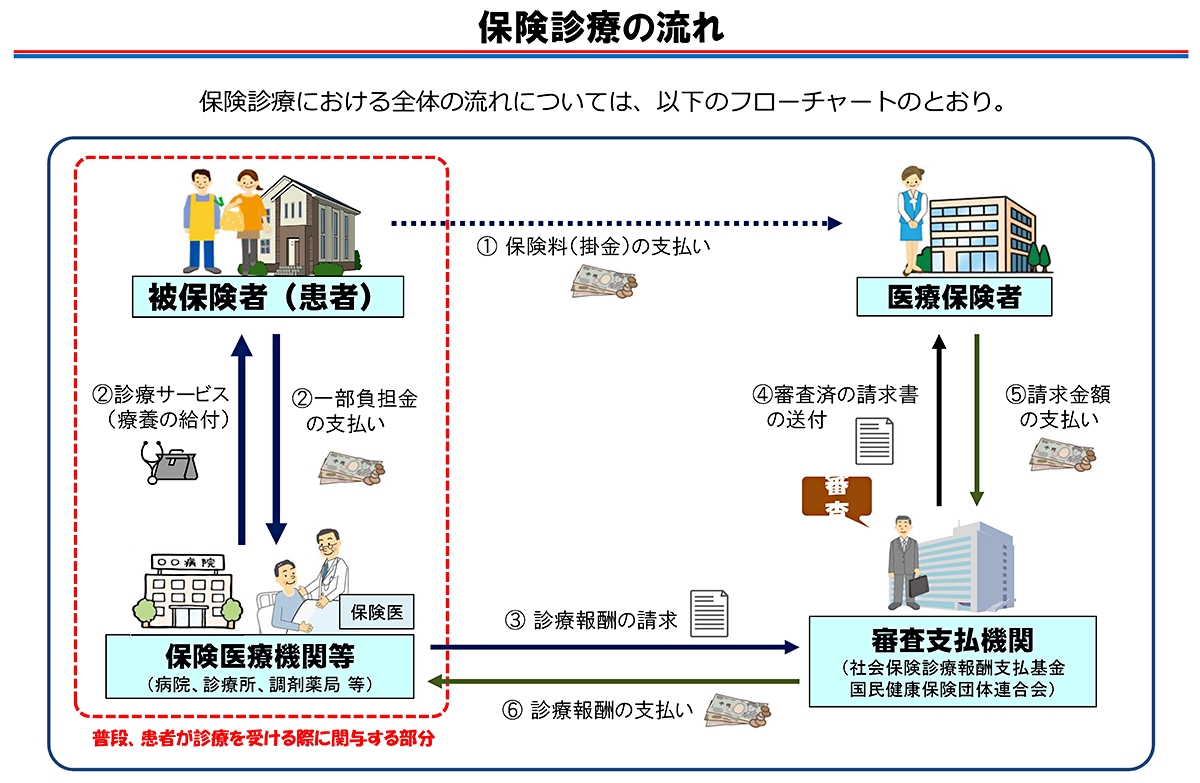 厚生労働省Webサイト「我が国の医療保険についての図