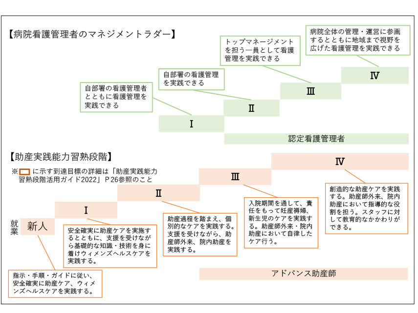 「助産実践能力習熟段階」「病院看護管理者のマネジメントラダー」「日本看護協会認定資格」のイメージ図