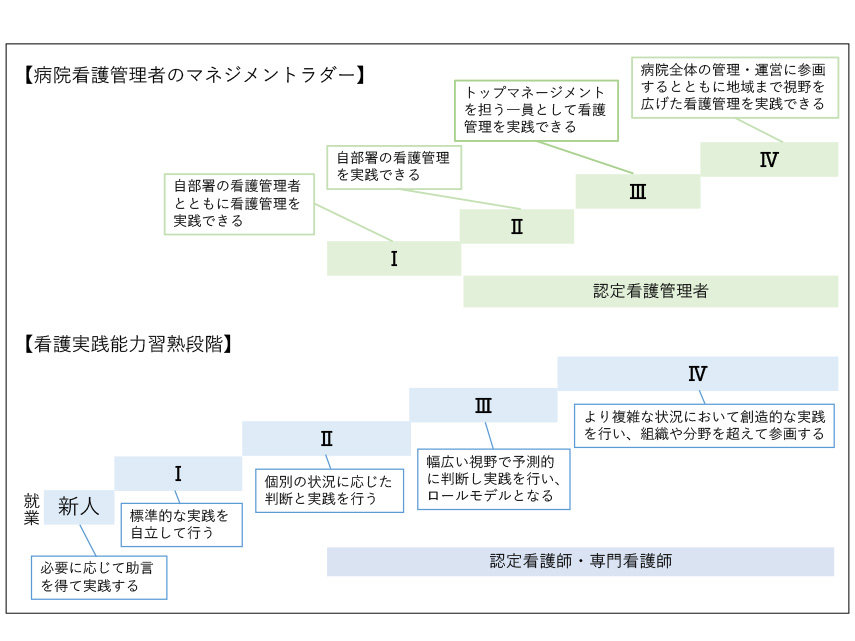 「看護実践能力習熟段階」「病院看護管理者のマネジメントラダー」「日本看護協会認定資格」のイメージ図